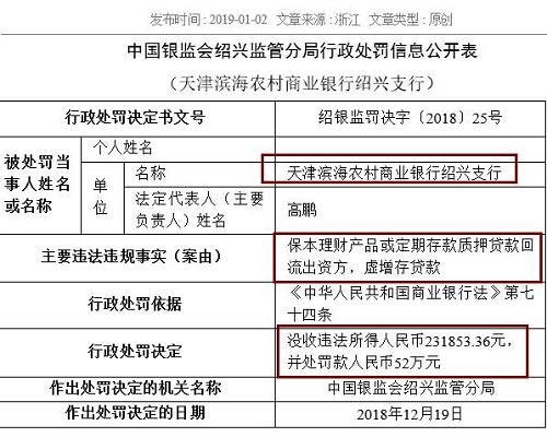 中國農業(yè)銀行嘉興分行同樣存在虛增存貸款問題，浙江義烏農商行紹興柯橋支行則因貸款資金全額回流至借款人后部分流入股市，被處以25萬元罰款。被罰40萬元的浙江嵊州瑞豐村鎮(zhèn)銀行，觸犯了貸后管理不到位，貸款資金被挪用的監(jiān)管紅線。