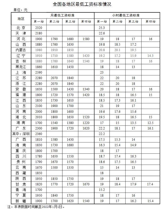 全國各地區(qū)最低工資標(biāo)準(zhǔn)情況(截至2022年1月1日)。