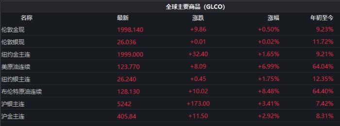 截至發(fā)稿時(shí)，全球主要商品價(jià)格表現(xiàn)。