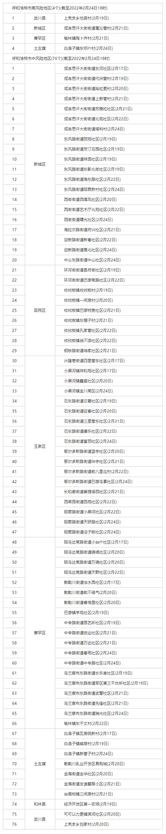 最新！呼和浩特共有4個高風(fēng)險地區(qū)，76個中風(fēng)險地區(qū).png