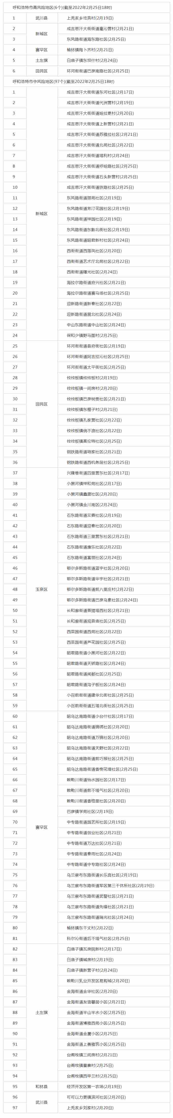 呼和浩特調(diào)整部分地區(qū)疫情風(fēng)險(xiǎn)等級，目前共有高風(fēng)險(xiǎn)地區(qū)6個(gè)，中風(fēng)險(xiǎn)地區(qū)97個(gè).png