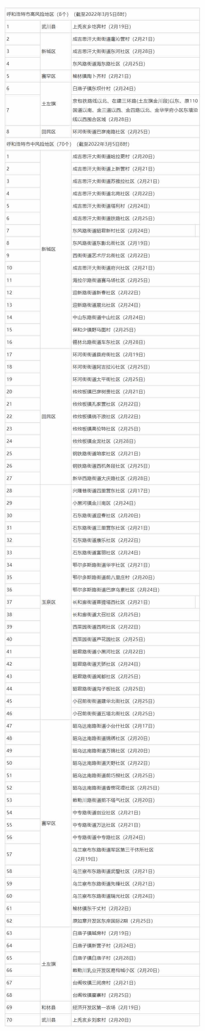 名單來了，呼和浩特這些地方調(diào)整為低風(fēng)險地區(qū).png