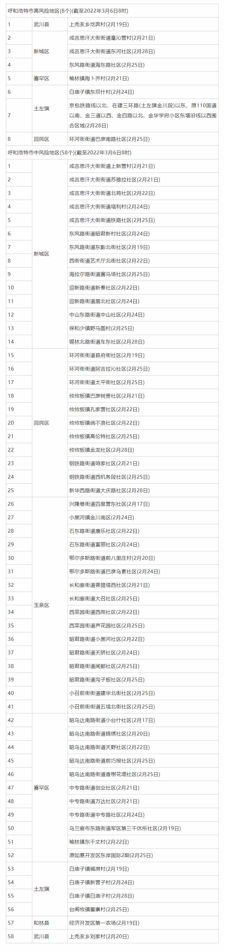 3月6日8時起，呼和浩特這些地區(qū)調整為低風險地區(qū).png