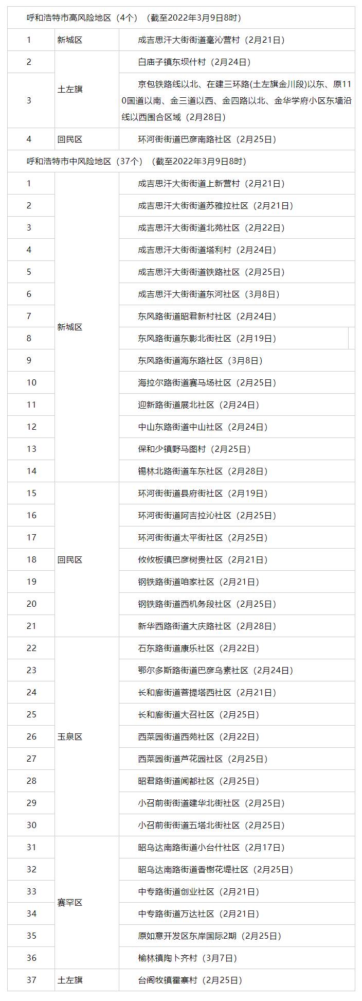 內(nèi)蒙古昨日新增3例，其中呼市2例 _ 4+37！呼市調(diào)整部分地區(qū)疫情風(fēng)險(xiǎn)等級(jí).png