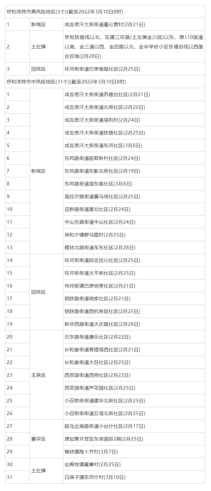 呼和浩特調(diào)整部分地區(qū)疫情風險等級，現(xiàn)有高風險地區(qū)3個，中風險地區(qū)31個.png
