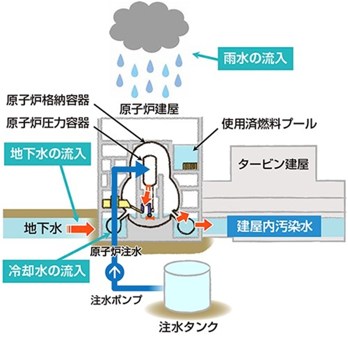  福島核電站的核污水來源示意圖。核污水直接接觸了核燃料。（圖片來源：日本經(jīng)濟產(chǎn)業(yè)省網(wǎng)站）