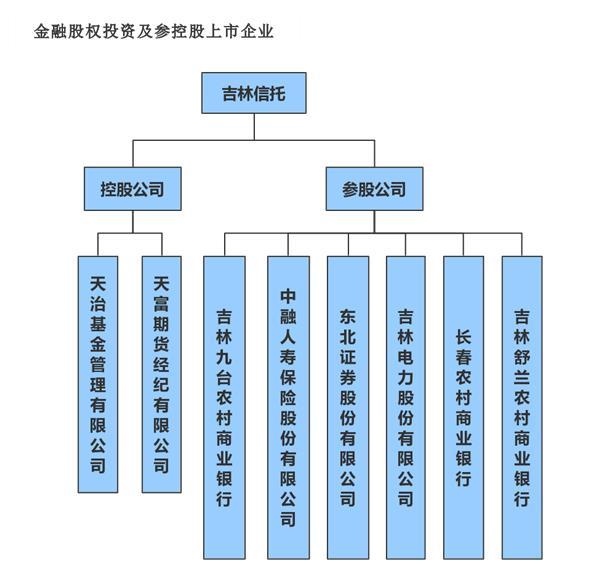 截圖來自吉林信托官網(wǎng)。