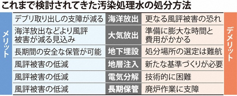 日本專家組探討過的處理核污水的六種方案。圖片來源：《每日新聞》