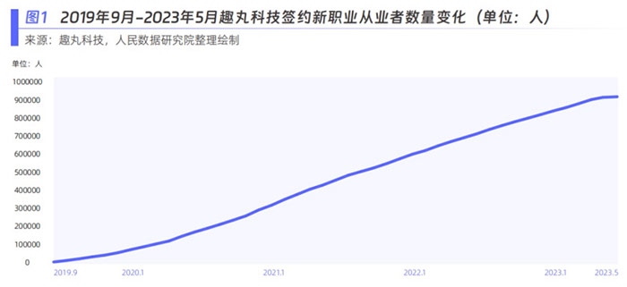 趣丸科技簽約新職業(yè)從業(yè)者數(shù)量變化。圖片來源：《新青年 新機遇——新職業(yè)發(fā)展趨勢白皮書》