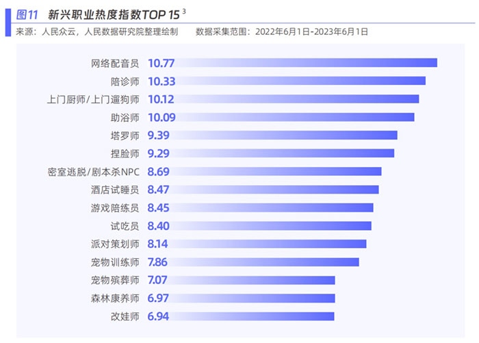 新興職業(yè)熱度指數(shù)。圖片來源：《新青年 新機遇——新職業(yè)發(fā)展趨勢白皮書》