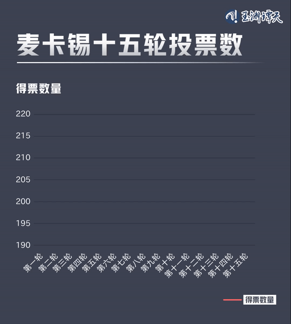 亂上加亂，罷免麥卡錫只是序幕