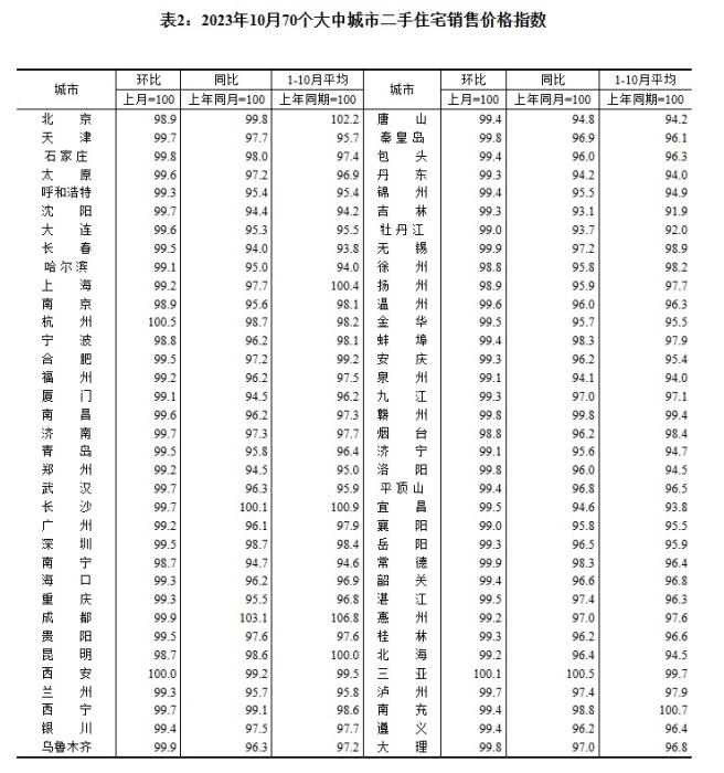 2023年10月70個(gè)大中城市二手住宅銷售價(jià)格指數(shù)。 截圖自國(guó)家統(tǒng)計(jì)局官網(wǎng)