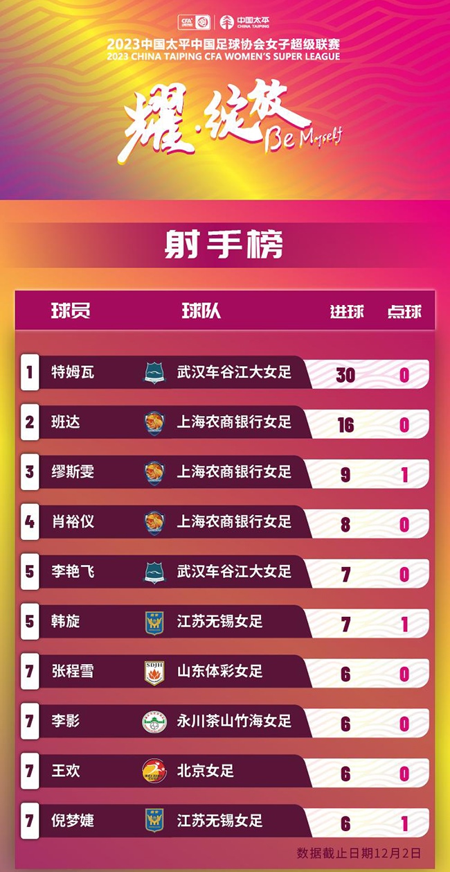 2023賽季女超聯(lián)賽射手榜。圖片來(lái)源：中國(guó)足協(xié)官網(wǎng)