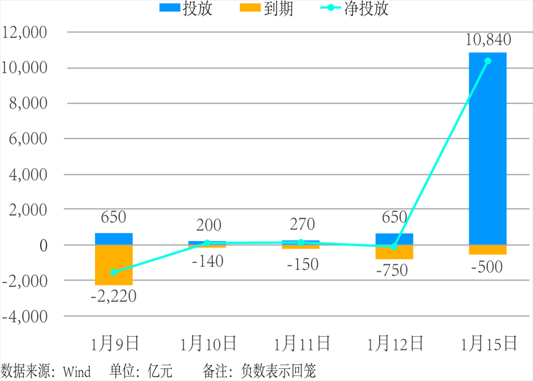 近5個交易日中國人民銀行公開市場操作。 制圖：楊梓安（實習生）