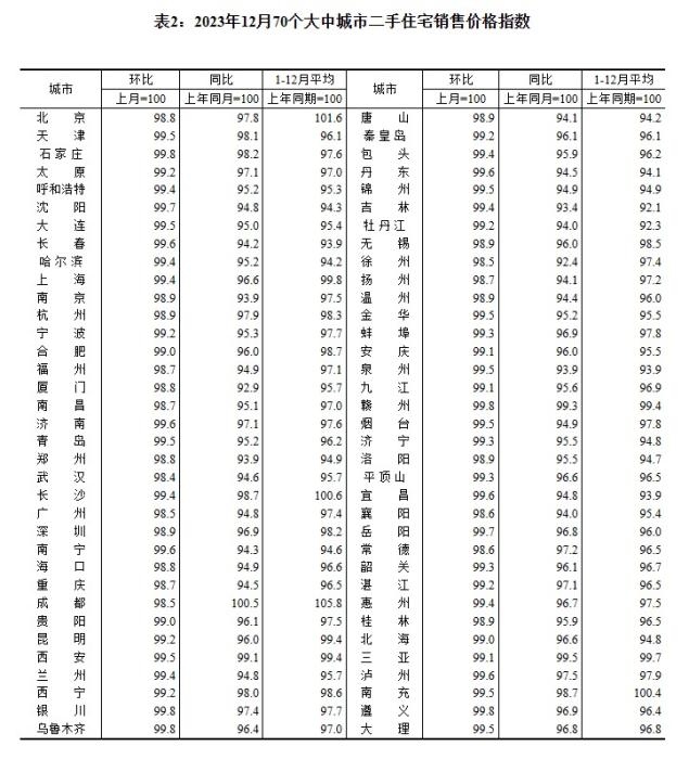 2023年12月70個(gè)大中城市二手住宅銷售價(jià)格指數(shù)。 截圖自國(guó)家統(tǒng)計(jì)局官網(wǎng)